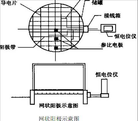 網(wǎng)狀鈦陽極的特點